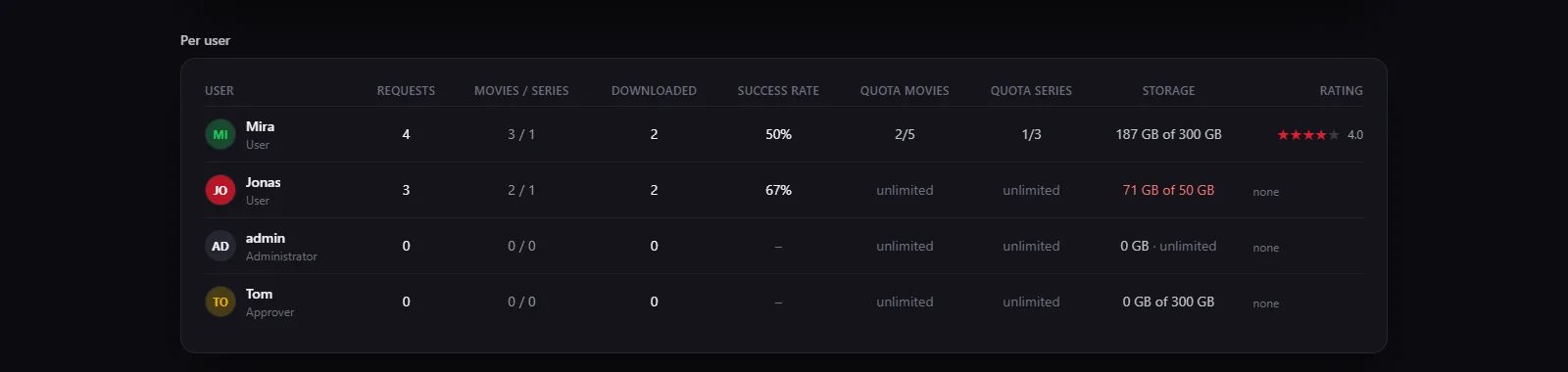 Screenshot: the per-user table with requests, success rate, both quotas, storage used and average rating