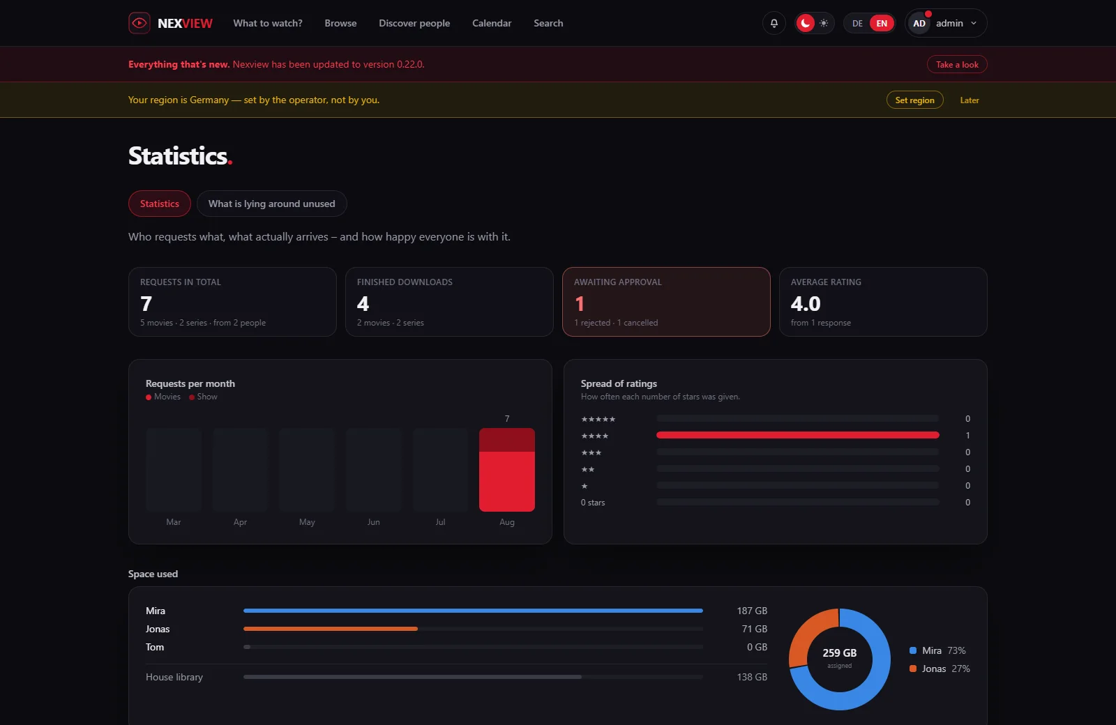 Screenshot: the statistics view with key figures for requests, downloads, pending approvals and ratings, below them the monthly history and the distribution of the space used